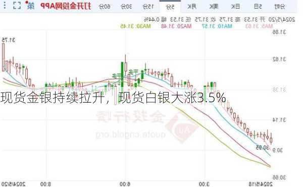 现货金银持续拉升，现货白银大涨3.5%-第1张图片-