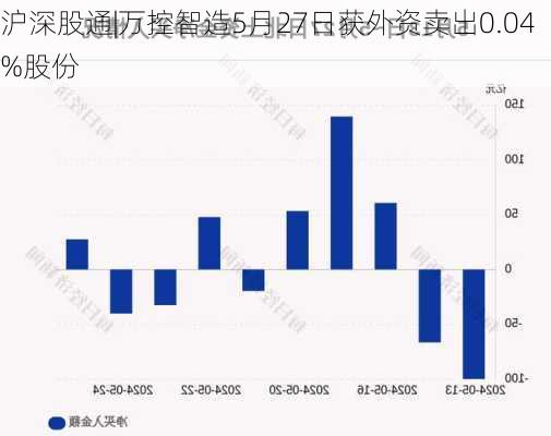 沪深股通|万控智造5月27日获外资卖出0.04%股份