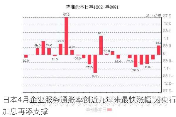 日本4月企业服务通胀率创近九年来最快涨幅 为央行加息再添支撑-第2张图片-