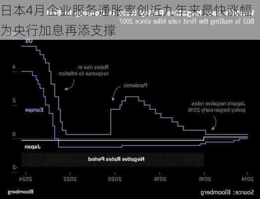 日本4月企业服务通胀率创近九年来最快涨幅 为央行加息再添支撑-第3张图片-