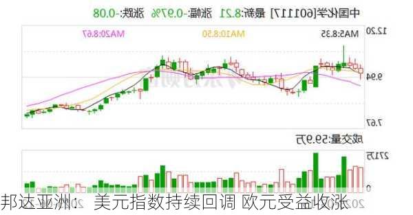 邦达亚洲： 美元指数持续回调 欧元受益收涨-第2张图片-