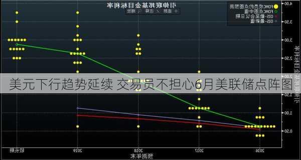 美元下行趋势延续 交易员不担心6月美联储点阵图-第1张图片-