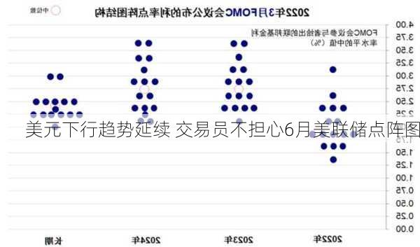 美元下行趋势延续 交易员不担心6月美联储点阵图-第2张图片-