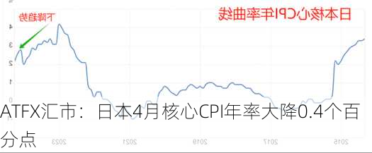 ATFX汇市：日本4月核心CPI年率大降0.4个百分点-第2张图片-