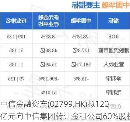 中信金融资产(02799.HK)拟120亿元向中信集团转让金租公司60%股权-第1张图片-