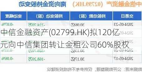 中信金融资产(02799.HK)拟120亿元向中信集团转让金租公司60%股权-第2张图片-