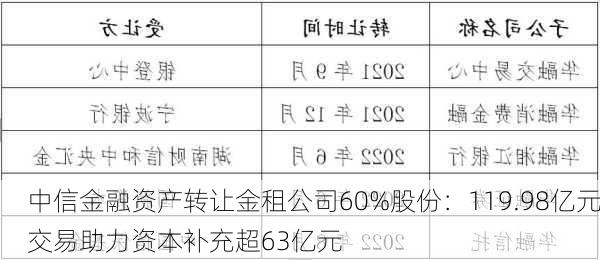 中信金融资产转让金租公司60%股份：119.98亿元交易助力资本补充超63亿元-第1张图片-