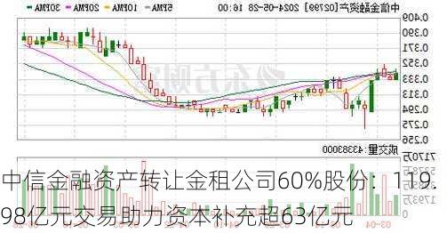 中信金融资产转让金租公司60%股份：119.98亿元交易助力资本补充超63亿元-第3张图片-