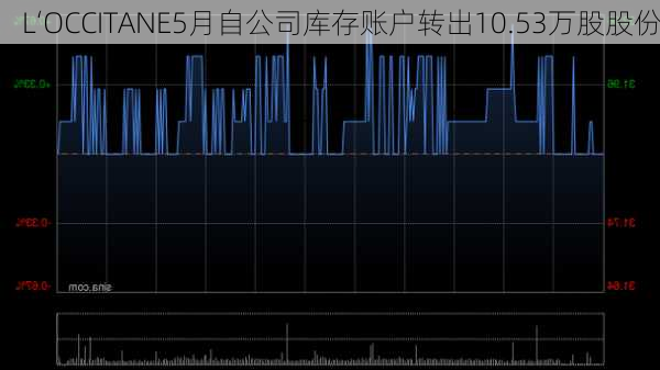 L‘OCCITANE5月自公司库存账户转出10.53万股股份-第2张图片-