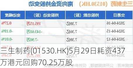 三生制药(01530.HK)5月29日耗资437万港元回购70.25万股-第1张图片-