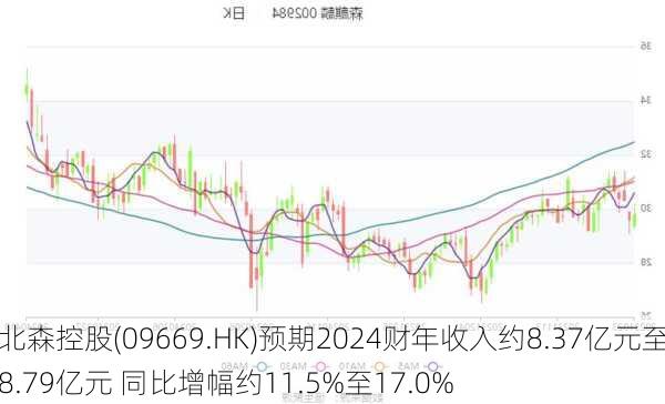 北森控股(09669.HK)预期2024财年收入约8.37亿元至8.79亿元 同比增幅约11.5%至17.0%-第1张图片-