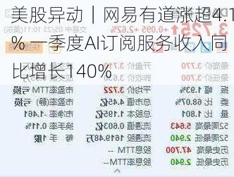 美股异动｜网易有道涨超4.1% 一季度AI订阅服务收入同比增长140%-第1张图片-