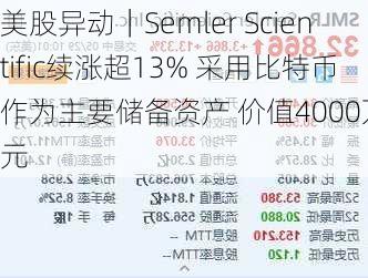 美股异动｜Semler Scientific续涨超13% 采用比特币作为主要储备资产 价值4000万美元-第1张图片-