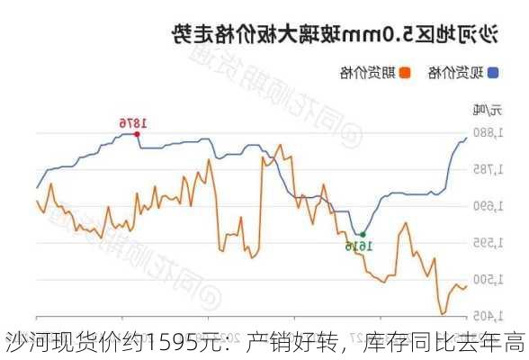 沙河现货价约1595元：产销好转，库存同比去年高-第1张图片-