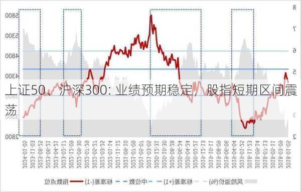 上证50、沪深300: 业绩预期稳定，股指短期区间震荡