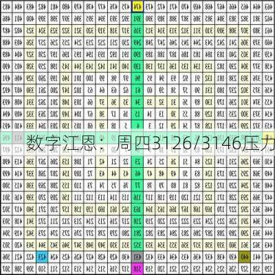 数字江恩：周四3126/3146压力-第1张图片-