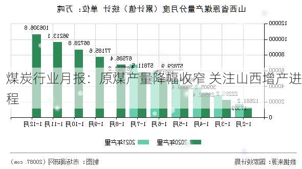 煤炭行业月报：原煤产量降幅收窄 关注山西增产进程-第1张图片-