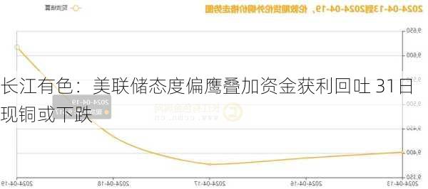 长江有色：美联储态度偏鹰叠加资金获利回吐 31日现铜或下跌