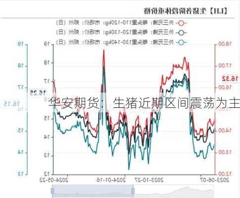 华安期货：生猪近期区间震荡为主-第1张图片-