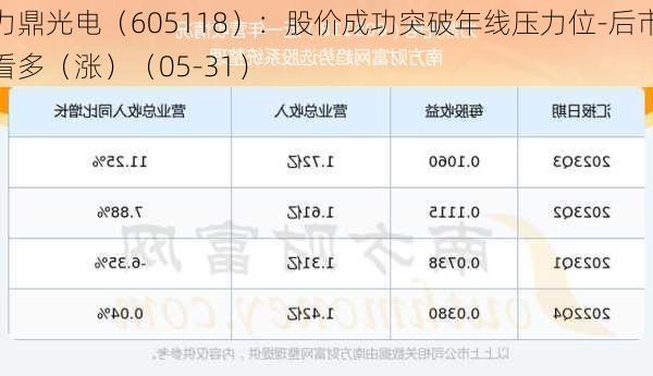 力鼎光电（605118）：股价成功突破年线压力位-后市看多（涨）（05-31）-第2张图片-