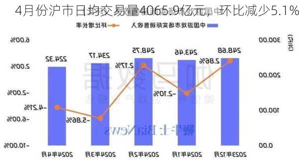 4月份沪市日均交易量4065.9亿元，环比减少5.1%-第1张图片-