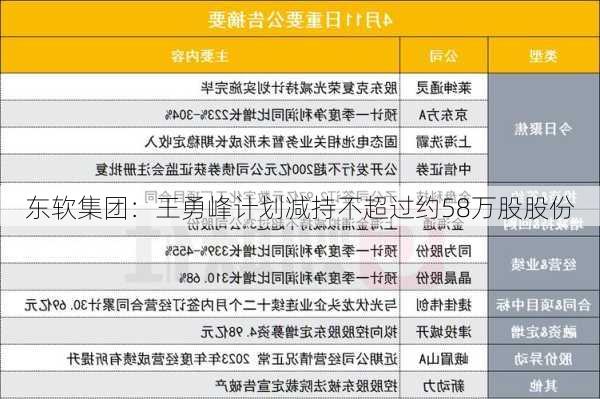 东软集团：王勇峰计划减持不超过约58万股股份-第1张图片-