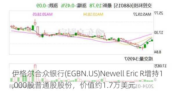 伊格尔合众银行(EGBN.US)Newell Eric R增持1,000股普通股股份，价值约1.7万美元