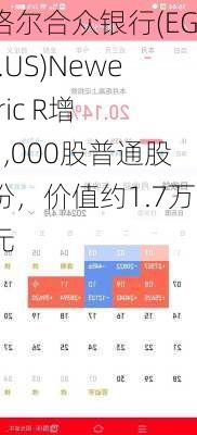 伊格尔合众银行(EGBN.US)Newell Eric R增持1,000股普通股股份，价值约1.7万美元-第2张图片-