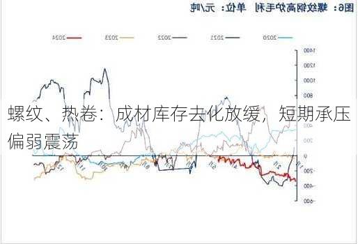 螺纹、热卷：成材库存去化放缓，短期承压偏弱震荡-第2张图片-