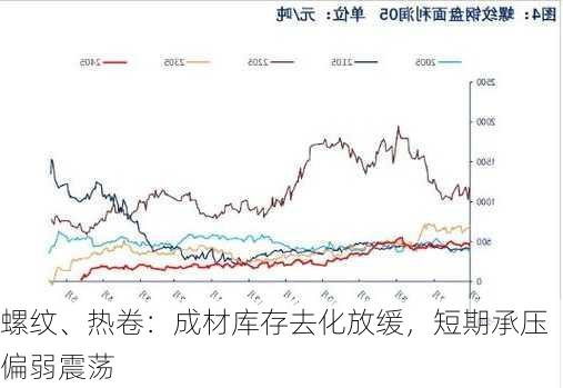 螺纹、热卷：成材库存去化放缓，短期承压偏弱震荡-第1张图片-