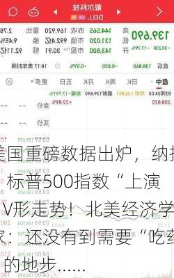 美国重磅数据出炉，纳指、标普500指数“上演”V形走势！北美经济学家：还没有到需要“吃药”的地步......-第3张图片-