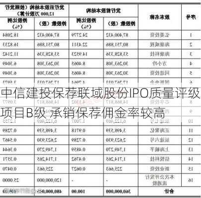 中信建投保荐联域股份IPO质量评级项目B级 承销保荐佣金率较高-第2张图片-