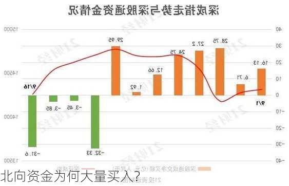 北向资金为何大量买入？-第1张图片-