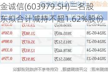 金诚信(603979.SH)三名股东拟合计减持不超1.62%股份-第1张图片-