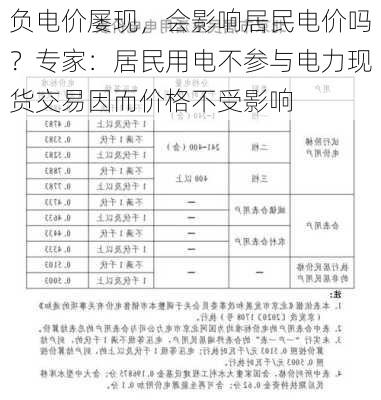 负电价屡现，会影响居民电价吗？专家：居民用电不参与电力现货交易因而价格不受影响-第3张图片-