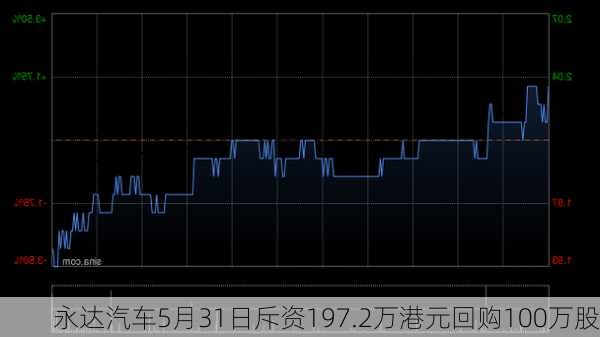 永达汽车5月31日斥资197.2万港元回购100万股-第1张图片-