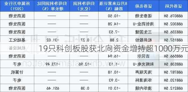 19只科创板股获北向资金增持超1000万元