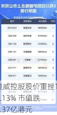 奥威控股股价重挫16.13% 市值跌1.37亿港元-第3张图片-