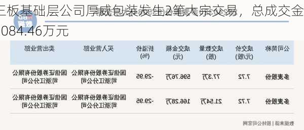 新三板基础层公司厚威包装发生2笔大宗交易，总成交金额2084.46万元