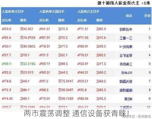 两市震荡调整 通信设备获青睐！-第2张图片-