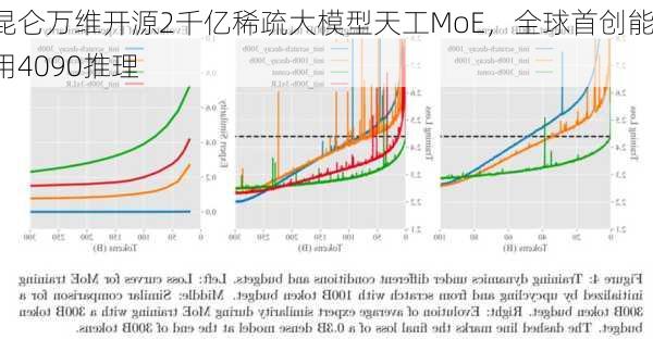 昆仑万维开源2千亿稀疏大模型天工MoE，全球首创能用4090推理-第2张图片-