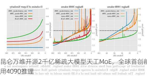 昆仑万维开源2千亿稀疏大模型天工MoE，全球首创能用4090推理-第3张图片-