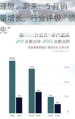 理想、蔚来：5 月销量增长，行业评级“领先”-第1张图片-