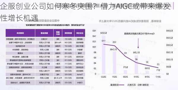 企服创业公司如何寒冬突围？借力AIGC或带来爆发性增长机遇-第2张图片-