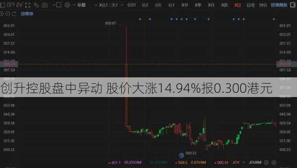 创升控股盘中异动 股价大涨14.94%报0.300港元-第1张图片-