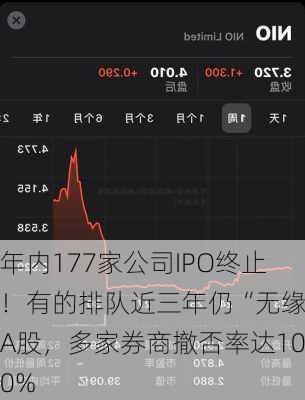 年内177家公司IPO终止！有的排队近三年仍“无缘”A股，多家券商撤否率达100%-第3张图片-