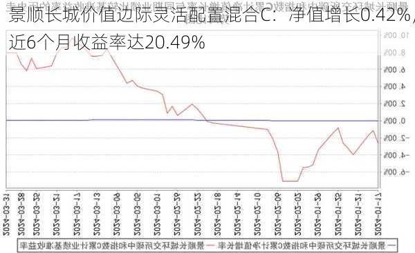 景顺长城价值边际灵活配置混合C：净值增长0.42%，近6个月收益率达20.49%-第1张图片-