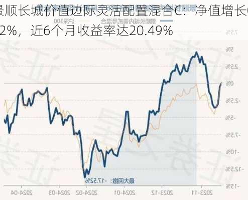 景顺长城价值边际灵活配置混合C：净值增长0.42%，近6个月收益率达20.49%-第2张图片-