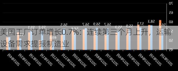 美国工厂订单增长0.7%：连续第三个月上升，运输设备需求提振制造业-第1张图片-