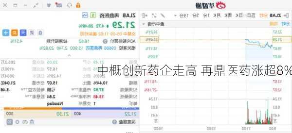 中概创新药企走高 再鼎医药涨超8%-第1张图片-